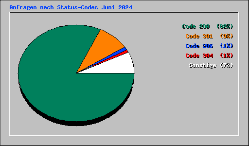 Anfragen nach Status-Codes Juni 2024