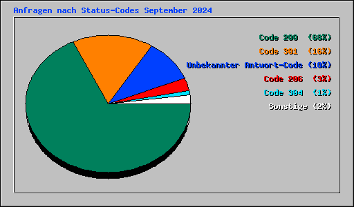 Anfragen nach Status-Codes September 2024