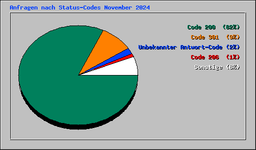 Anfragen nach Status-Codes November 2024