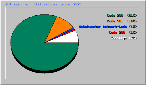 Anfragen nach Status-Codes Januar 2025