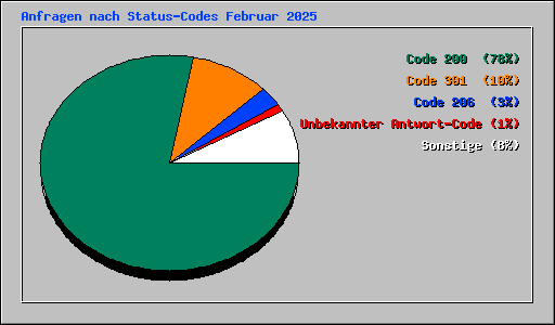 Anfragen nach Status-Codes Februar 2025