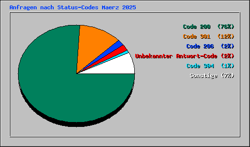 Anfragen nach Status-Codes Maerz 2025