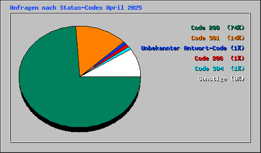 Anfragen nach Status-Codes April 2025
