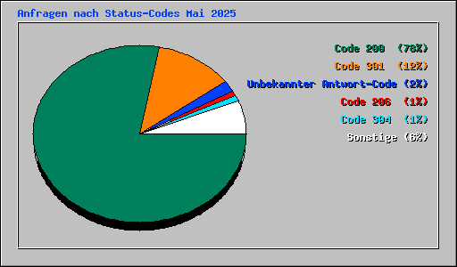 Anfragen nach Status-Codes Mai 2025