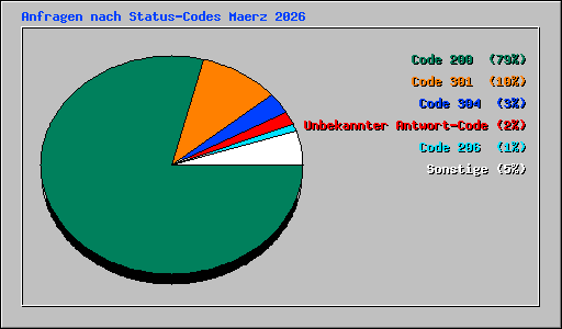 Anfragen nach Status-Codes Maerz 2026