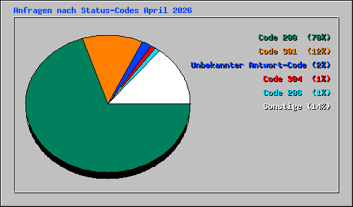 Anfragen nach Status-Codes April 2026