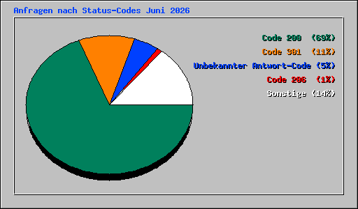 Anfragen nach Status-Codes Juni 2026