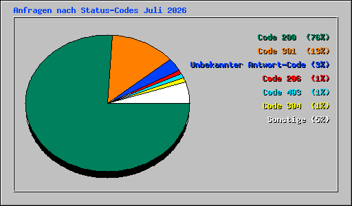 Anfragen nach Status-Codes Juli 2026