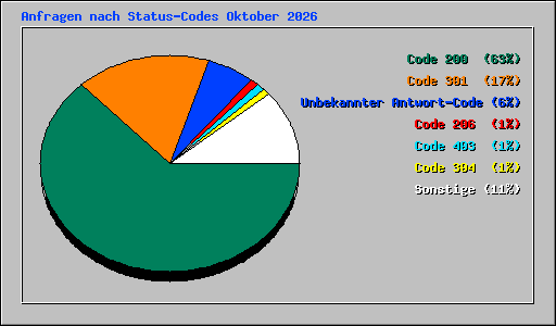 Anfragen nach Status-Codes Oktober 2026