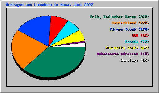 Anfragen aus Laendern im Monat Juni 2022