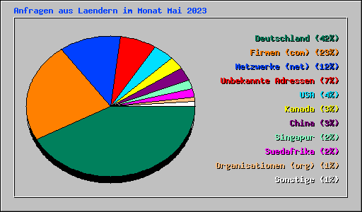 Anfragen aus Laendern im Monat Mai 2023