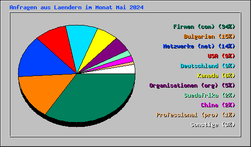 Anfragen aus Laendern im Monat Mai 2024