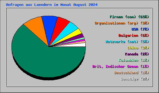 Anfragen aus Laendern im Monat August 2024