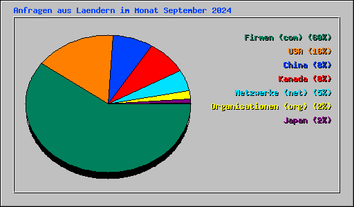 Anfragen aus Laendern im Monat September 2024