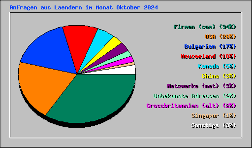 Anfragen aus Laendern im Monat Oktober 2024