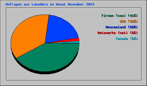 Anfragen aus Laendern im Monat November 2024