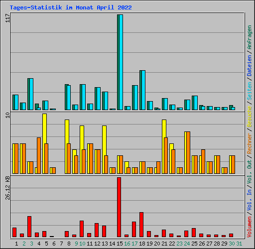 Tages-Statistik im Monat April 2022