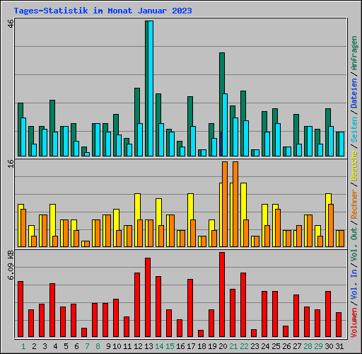 Tages-Statistik im Monat Januar 2023