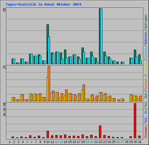 Tages-Statistik im Monat Oktober 2024