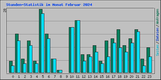 Stunden-Statistik im Monat Februar 2024