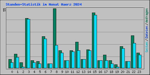 Stunden-Statistik im Monat Maerz 2024