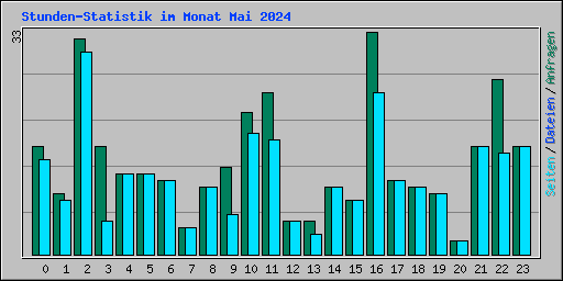 Stunden-Statistik im Monat Mai 2024