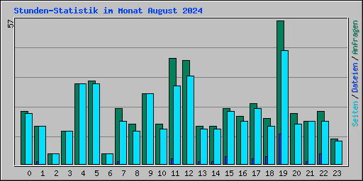 Stunden-Statistik im Monat August 2024