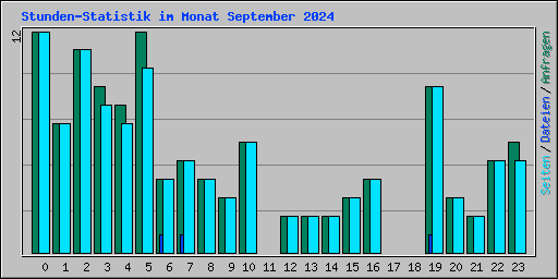 Stunden-Statistik im Monat September 2024