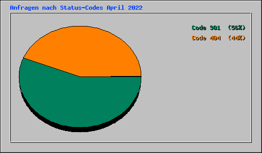 Anfragen nach Status-Codes April 2022