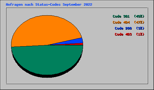 Anfragen nach Status-Codes September 2022