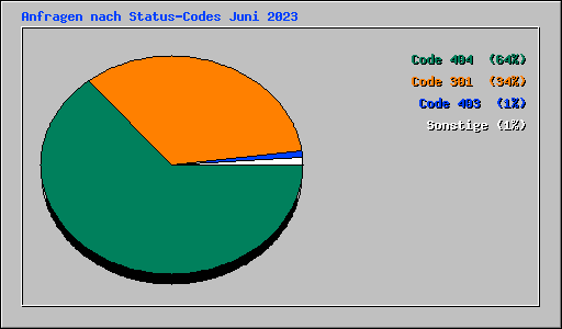 Anfragen nach Status-Codes Juni 2023