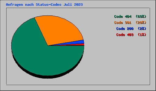 Anfragen nach Status-Codes Juli 2023