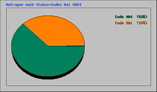 Anfragen nach Status-Codes Mai 2024