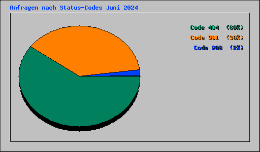 Anfragen nach Status-Codes Juni 2024