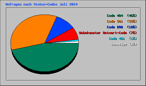 Anfragen nach Status-Codes Juli 2024