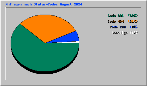 Anfragen nach Status-Codes August 2024