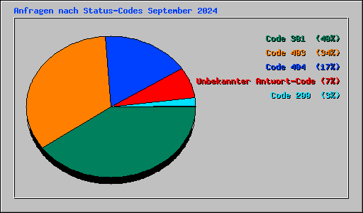 Anfragen nach Status-Codes September 2024