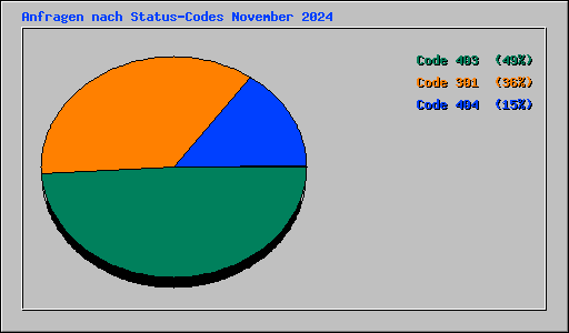 Anfragen nach Status-Codes November 2024