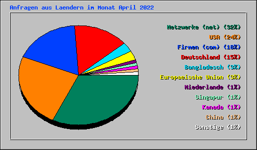 Anfragen aus Laendern im Monat April 2022