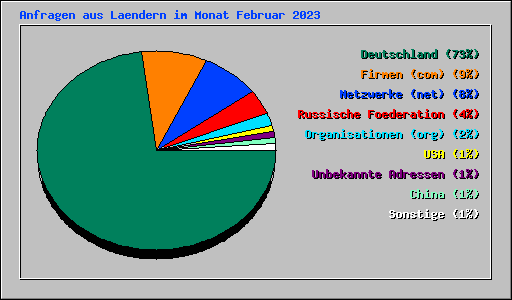Anfragen aus Laendern im Monat Februar 2023