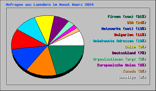 Anfragen aus Laendern im Monat Maerz 2024