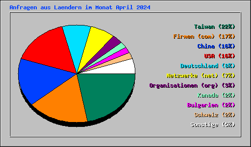 Anfragen aus Laendern im Monat April 2024