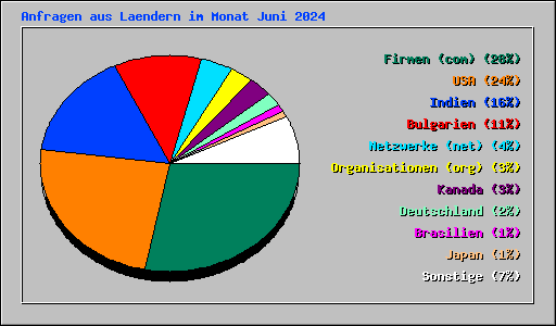 Anfragen aus Laendern im Monat Juni 2024