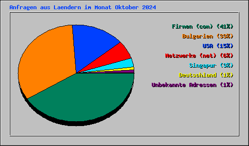 Anfragen aus Laendern im Monat Oktober 2024