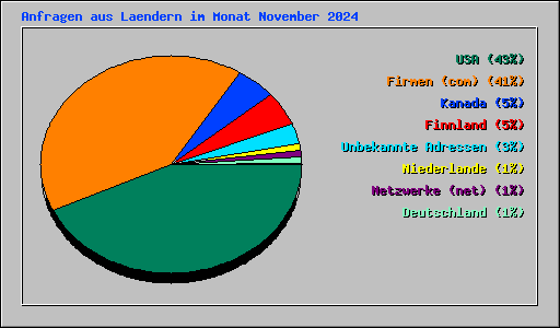 Anfragen aus Laendern im Monat November 2024