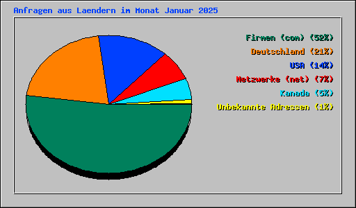 Anfragen aus Laendern im Monat Januar 2025