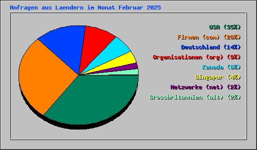 Anfragen aus Laendern im Monat Februar 2025