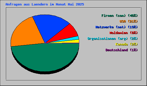 Anfragen aus Laendern im Monat Mai 2025
