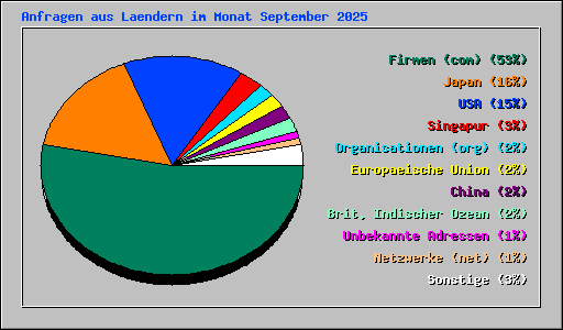 Anfragen aus Laendern im Monat September 2025