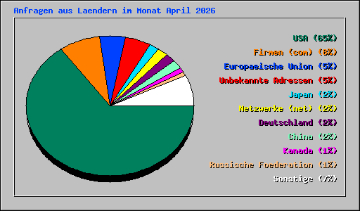Anfragen aus Laendern im Monat April 2026